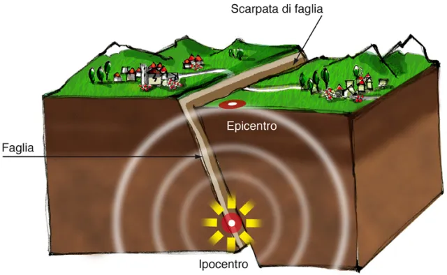 Terremoti e prevenzione antisismica